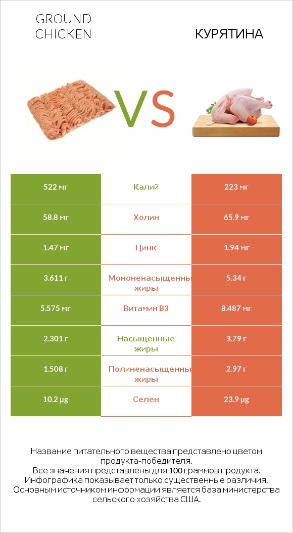 Ground chicken vs Курятина infographic