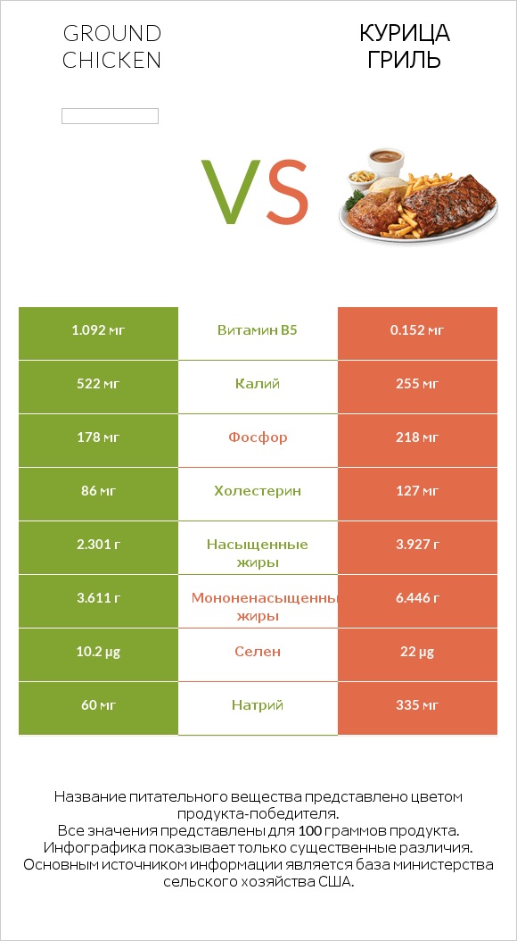 Ground chicken vs Курица гриль infographic