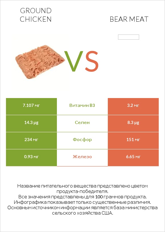 Ground chicken vs Bear meat infographic