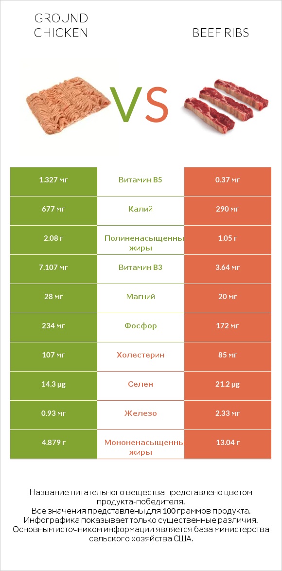 Ground chicken vs Beef ribs infographic