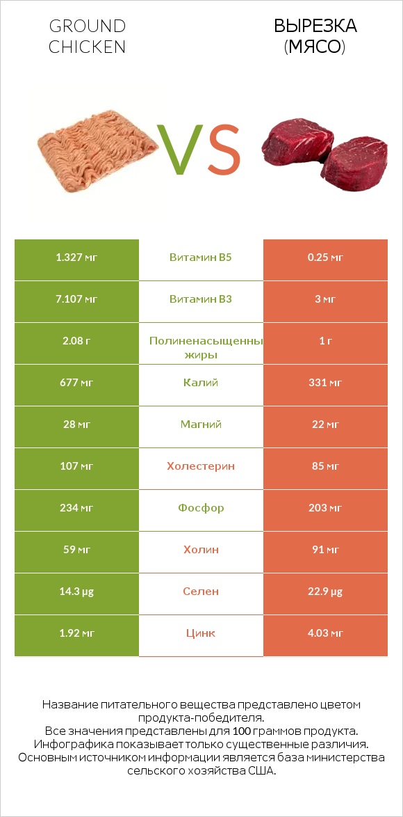 Ground chicken vs Вырезка (мясо) infographic