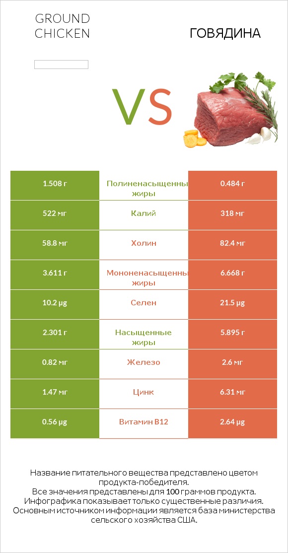 Ground chicken vs Говядина infographic