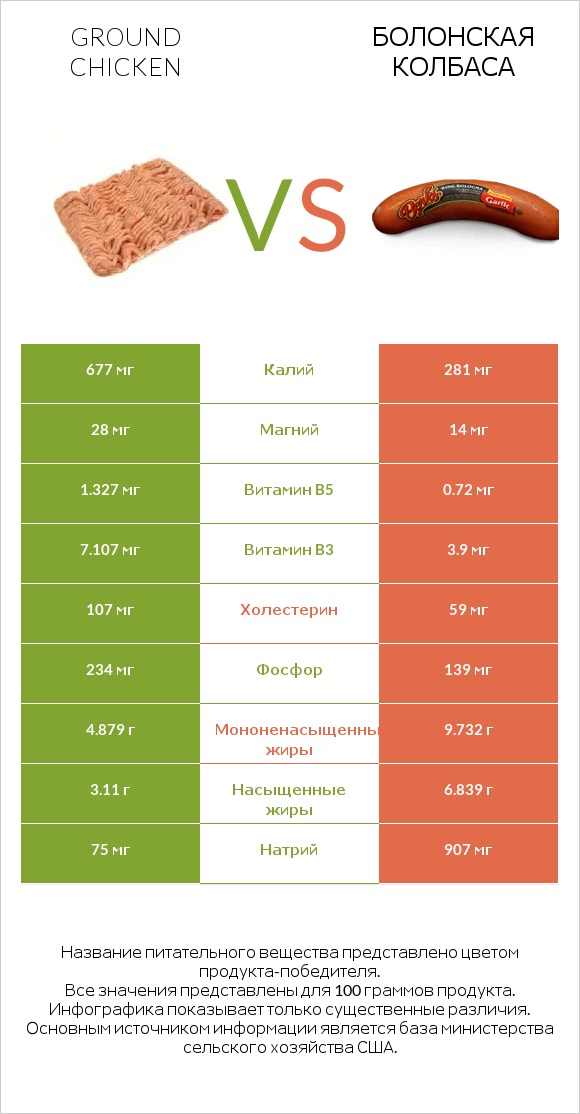 Ground chicken vs Болонская колбаса infographic