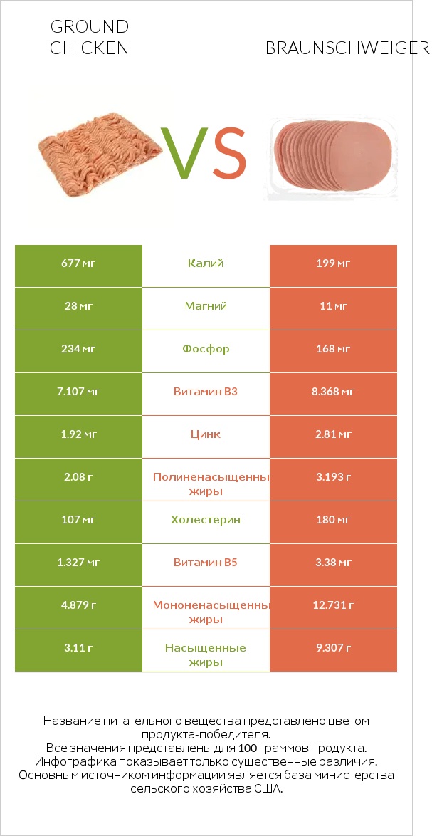 Ground chicken vs Braunschweiger infographic