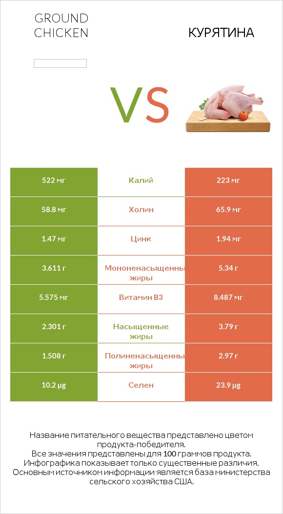 Ground chicken vs Курятина infographic