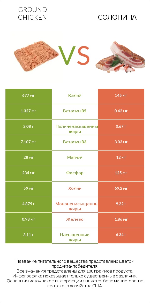 Ground chicken vs Солонина infographic