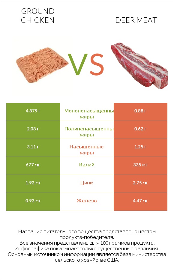 Ground chicken vs Deer meat infographic