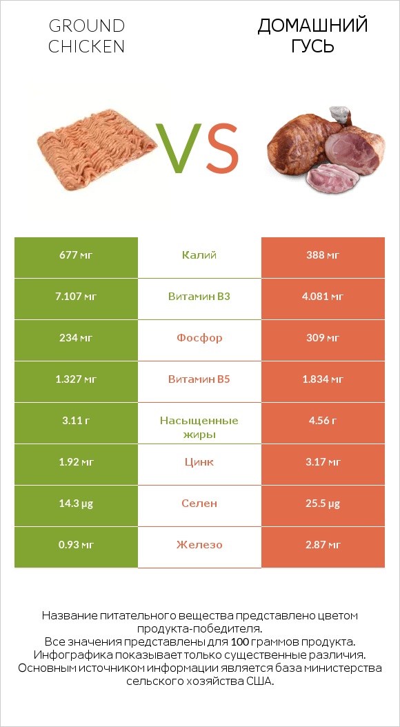 Ground chicken vs Домашний гусь infographic
