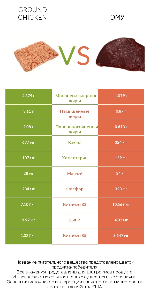 Ground chicken vs Эму infographic