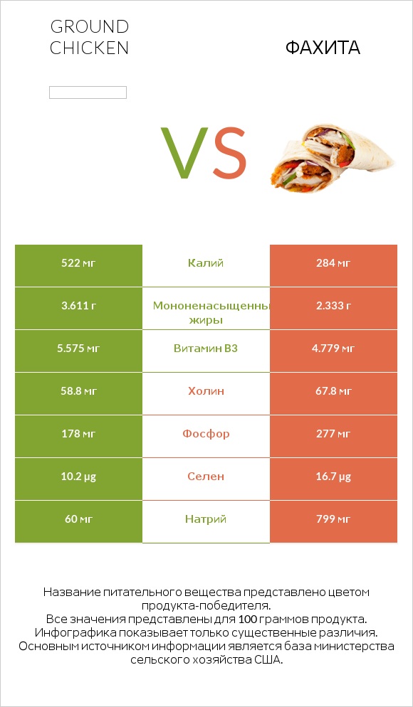 Ground chicken vs Фахита infographic