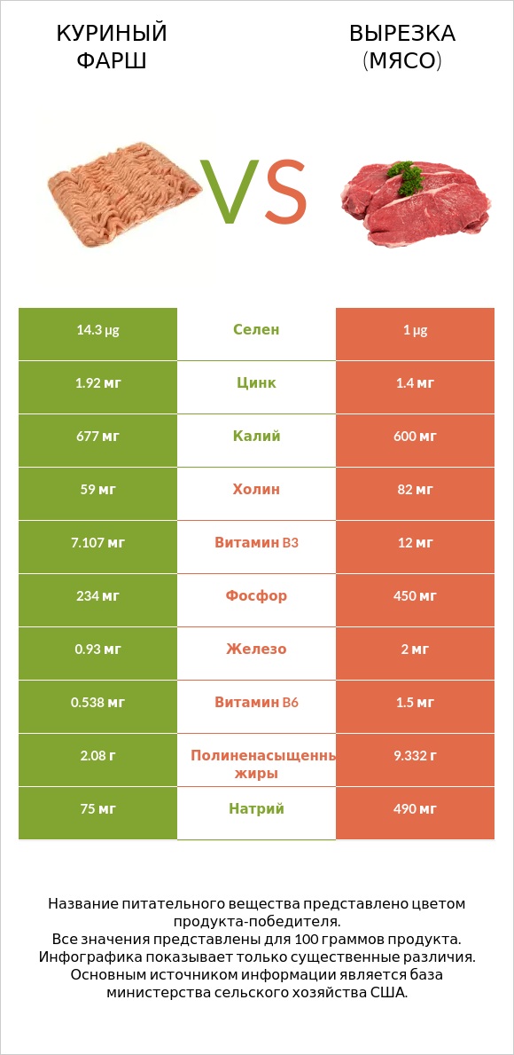Куриный фарш vs Вырезка (мясо) infographic