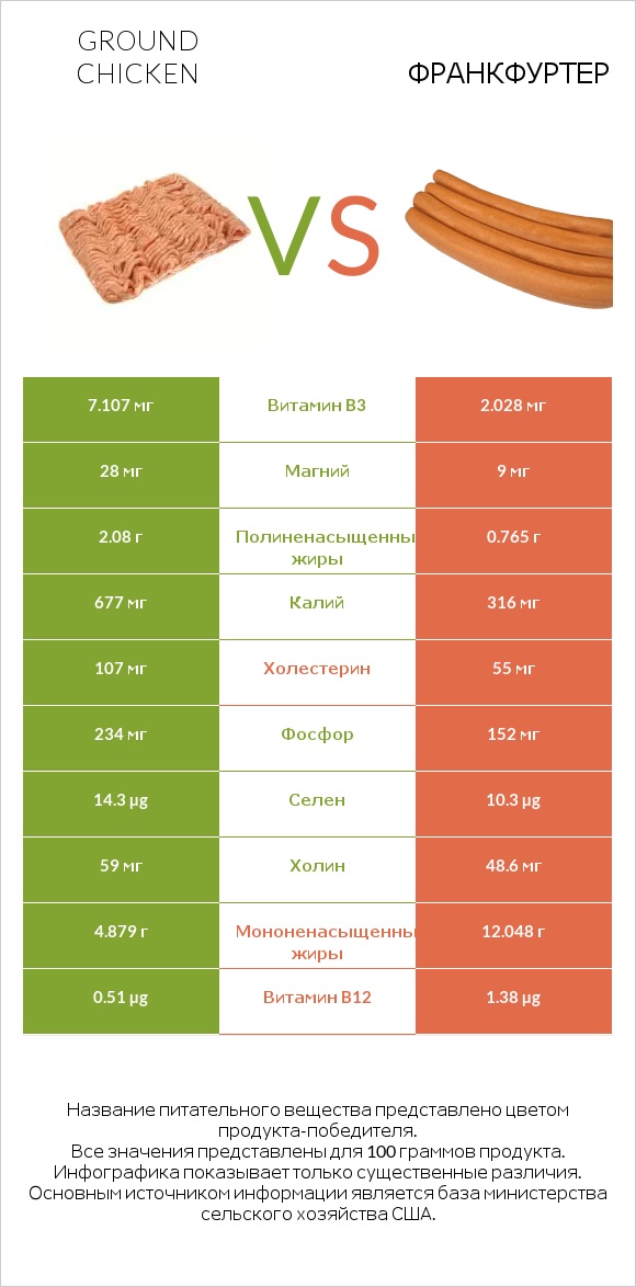 Ground chicken vs Франкфуртер infographic