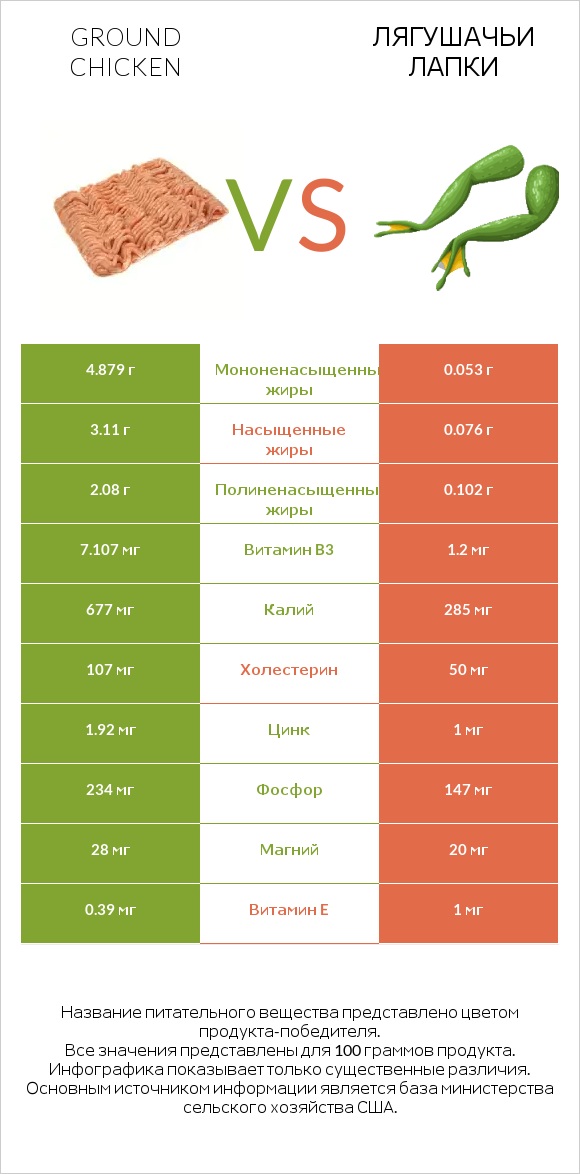 Ground chicken vs Лягушачьи лапки infographic