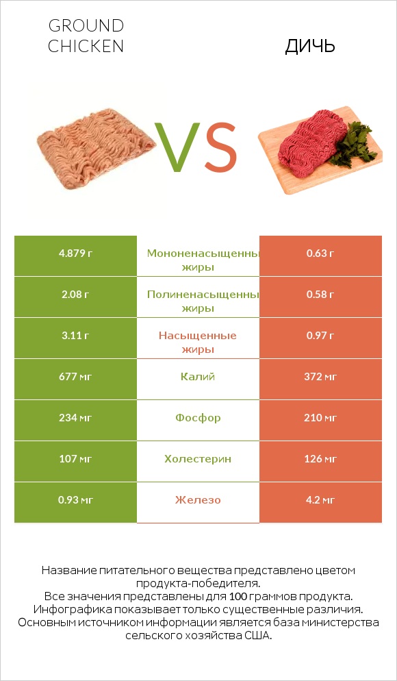 Ground chicken vs Дичь infographic