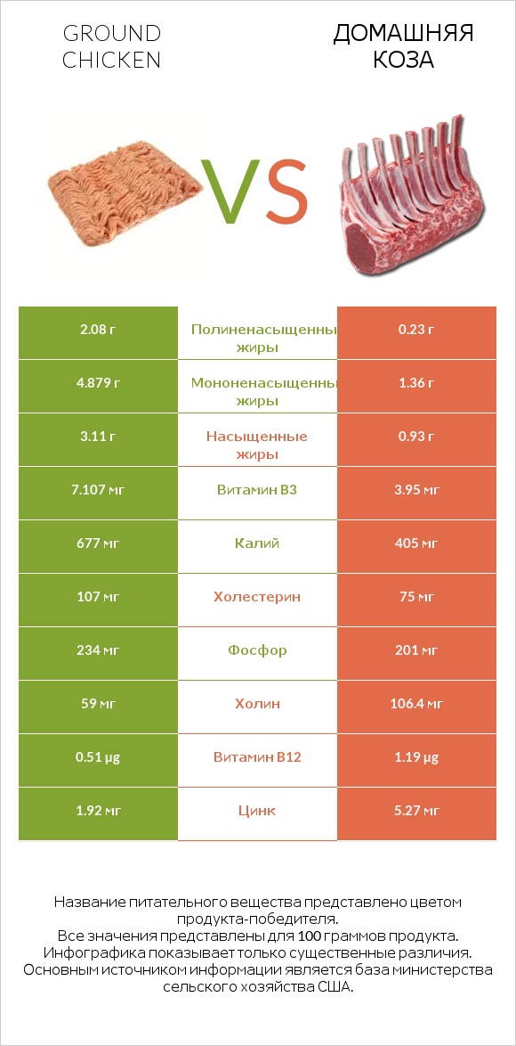 Ground chicken vs Домашняя коза infographic