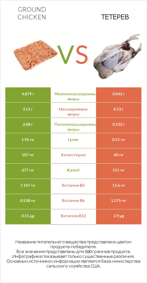 Ground chicken vs Тетерев infographic