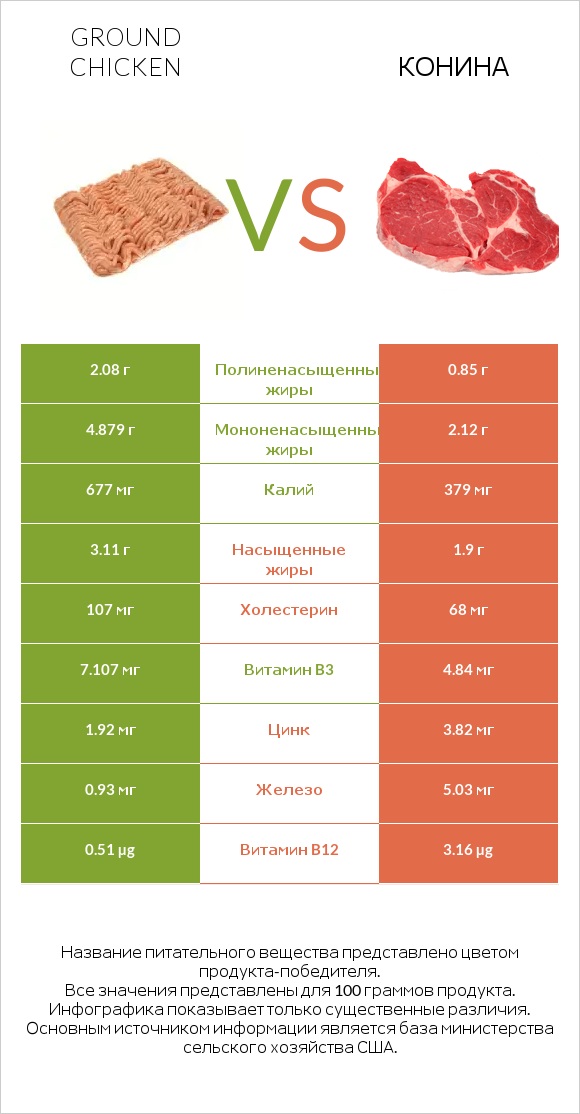 Ground chicken vs Конина infographic