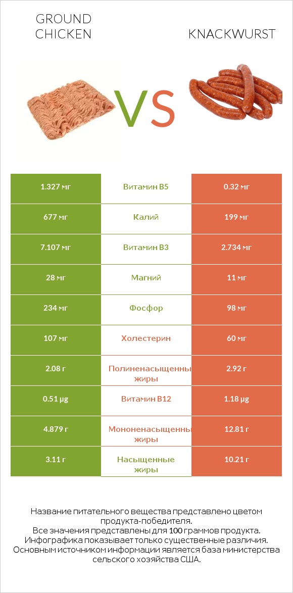 Ground chicken vs Knackwurst infographic