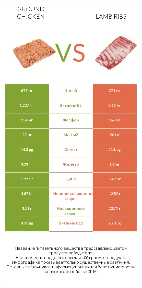 Ground chicken vs Lamb ribs infographic