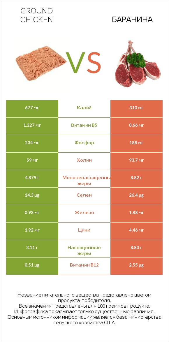 Ground chicken vs Баранина infographic