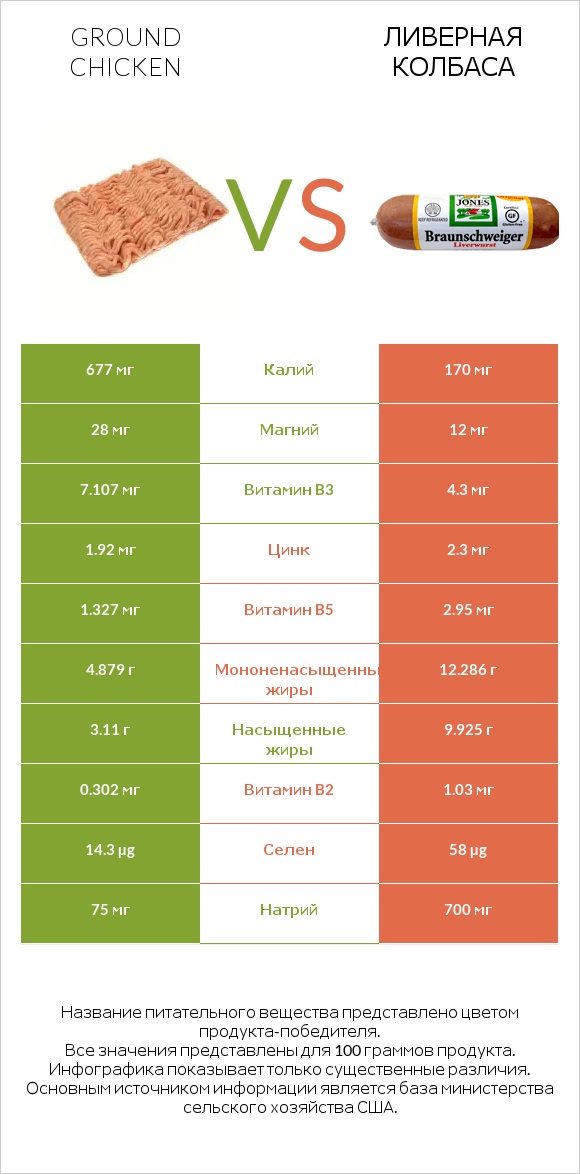 Ground chicken vs Ливерная колбаса infographic