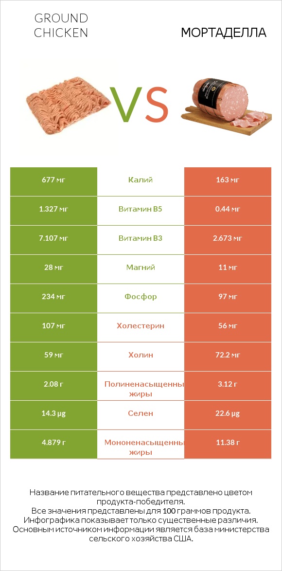 Ground chicken vs Мортаделла infographic