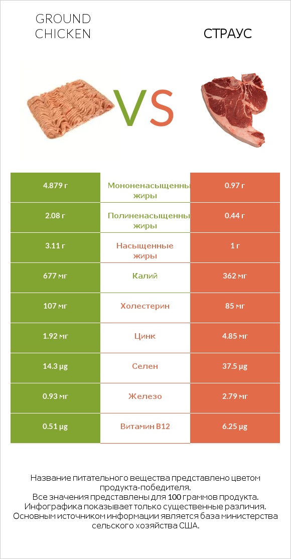 Ground chicken vs Страус infographic