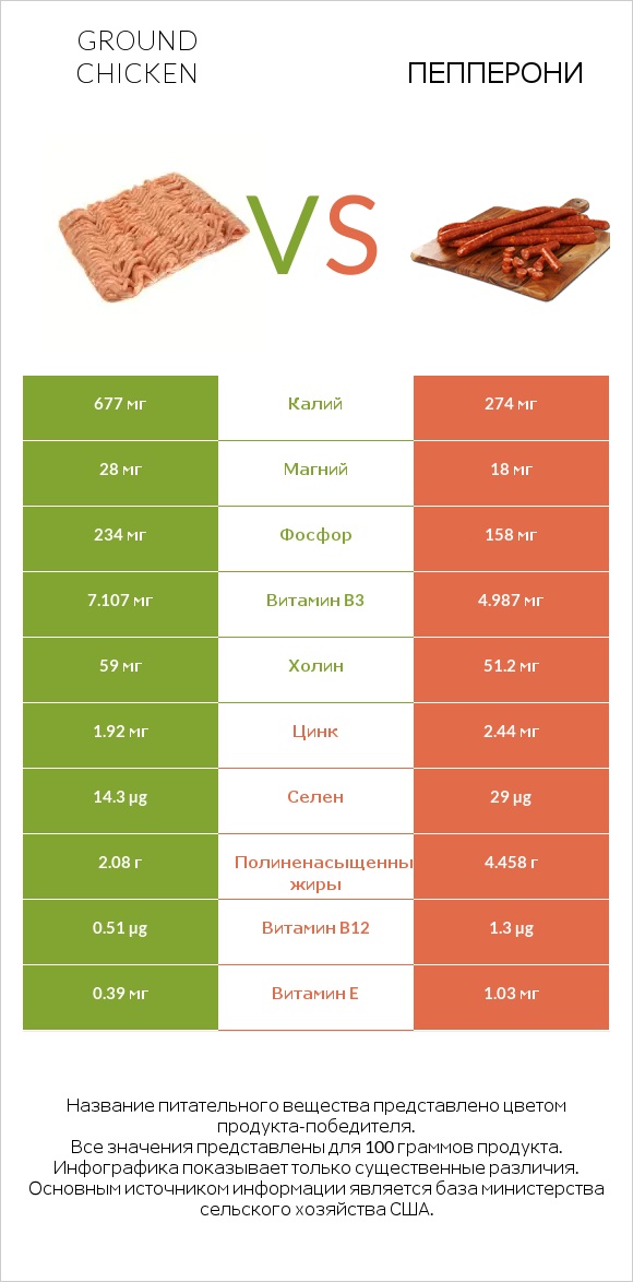 Ground chicken vs Пепперони infographic