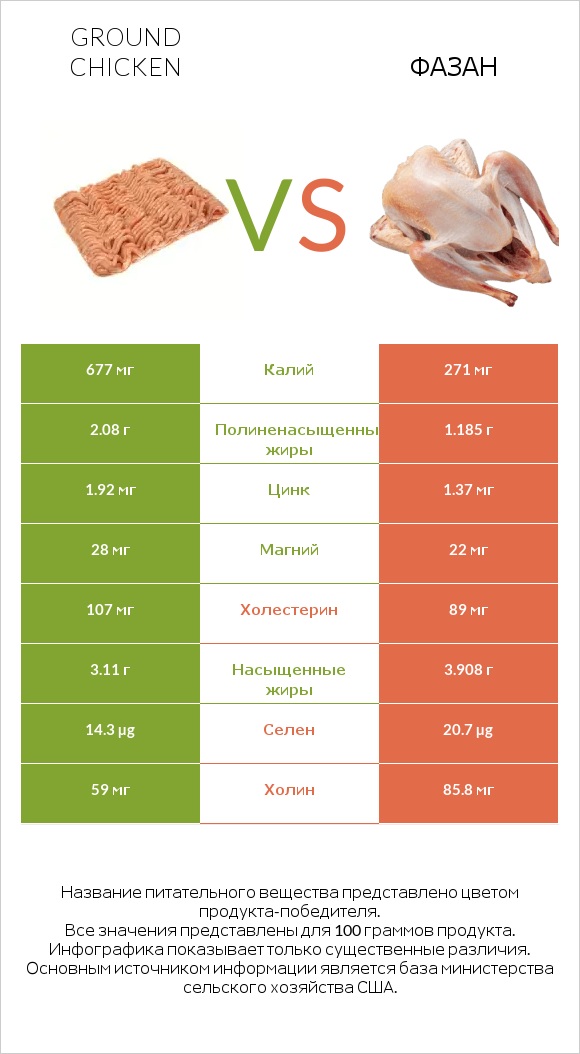 Ground chicken vs Фазан infographic