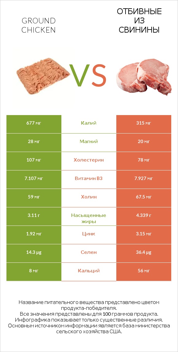 Ground chicken vs Отбивные из свинины infographic
