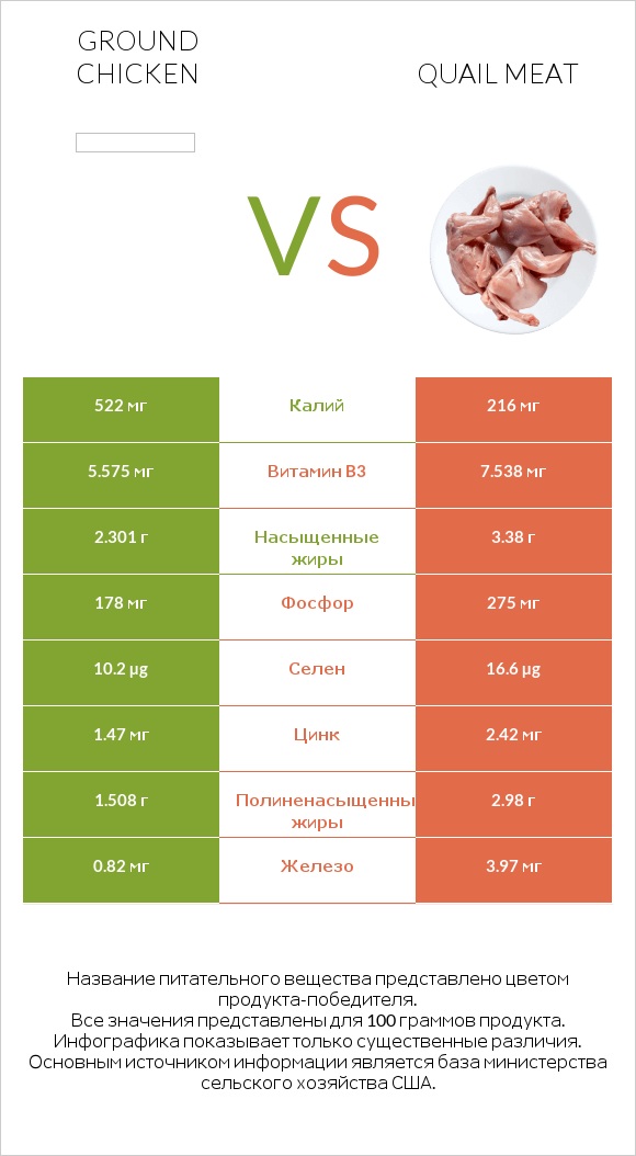 Ground chicken vs Quail meat infographic