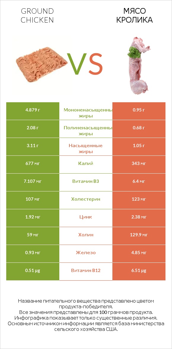 Ground chicken vs Мясо кролика infographic