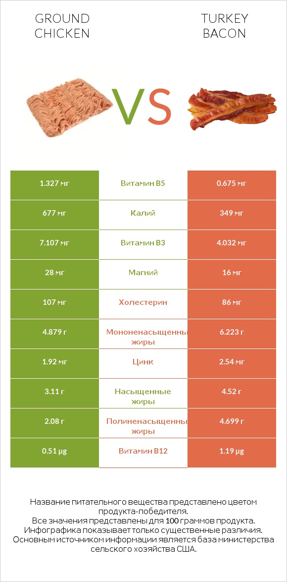 Ground chicken vs Turkey bacon infographic