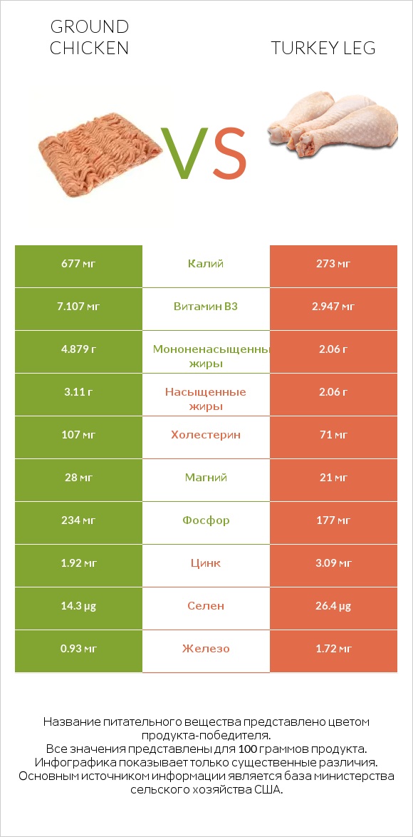 Ground chicken vs Turkey leg infographic