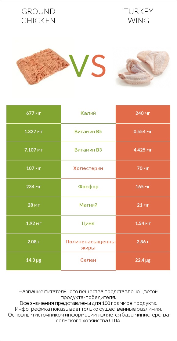 Ground chicken vs Turkey wing infographic