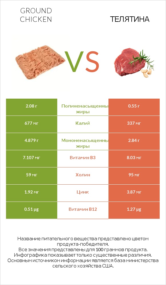 Ground chicken vs Телятина infographic