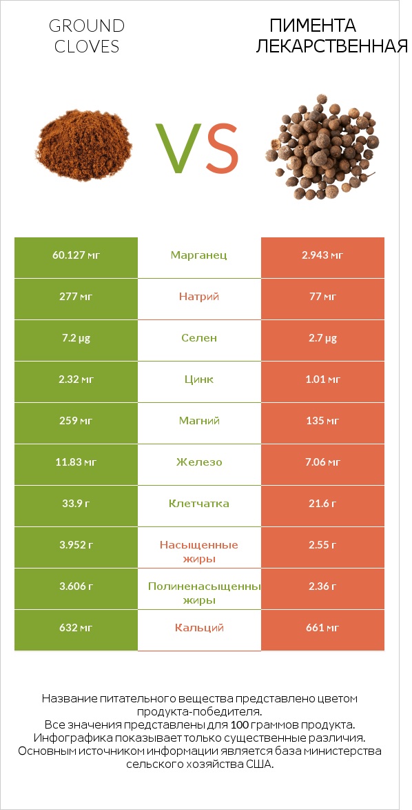 Ground cloves vs Пимента лекарственная infographic