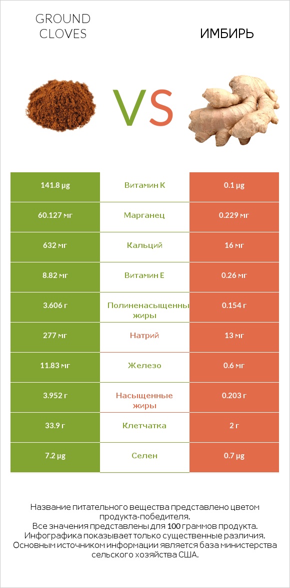 Ground cloves vs Имбирь обыкновенный infographic