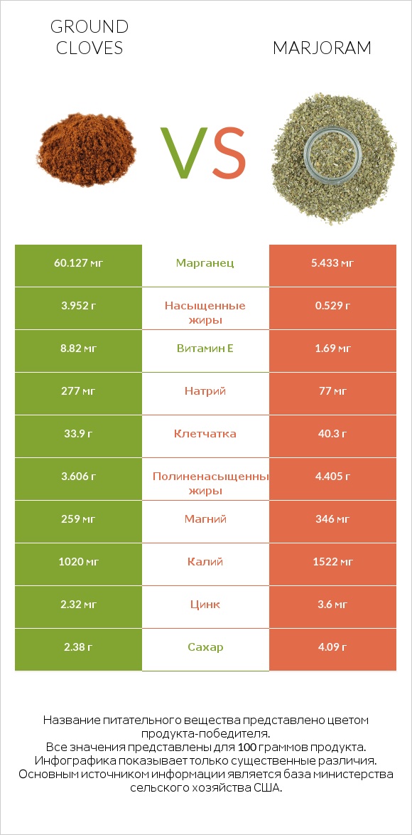 Ground cloves vs Marjoram infographic