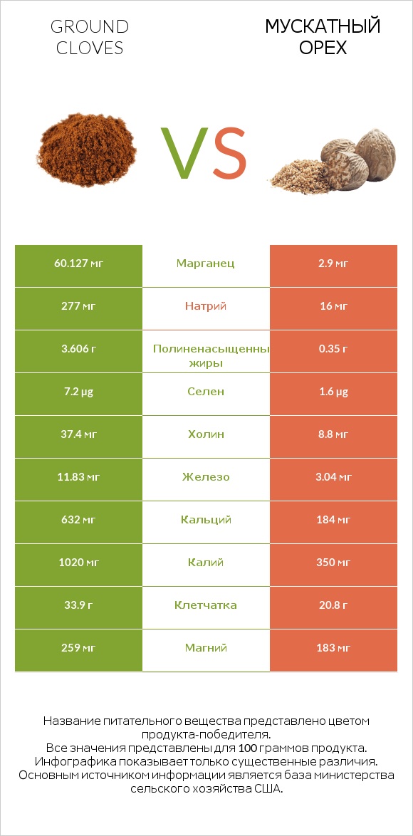Ground cloves vs Мускатный орех infographic