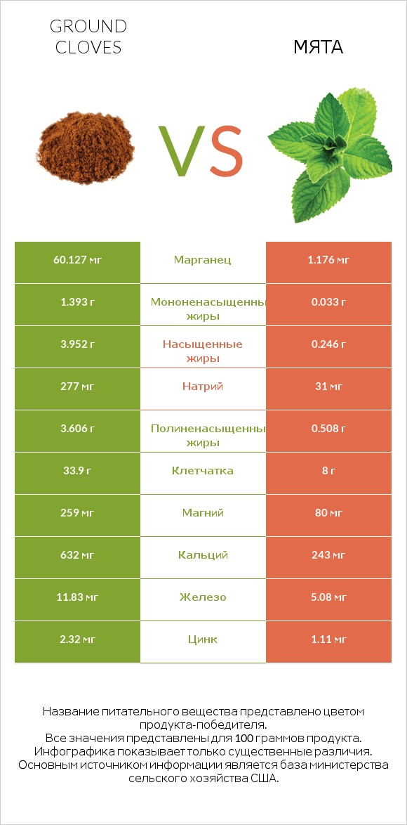 Ground cloves vs Мята infographic