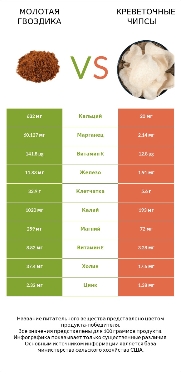 Сравнить продукты Ground cloves и Prawn crackers (Shrimp chips)