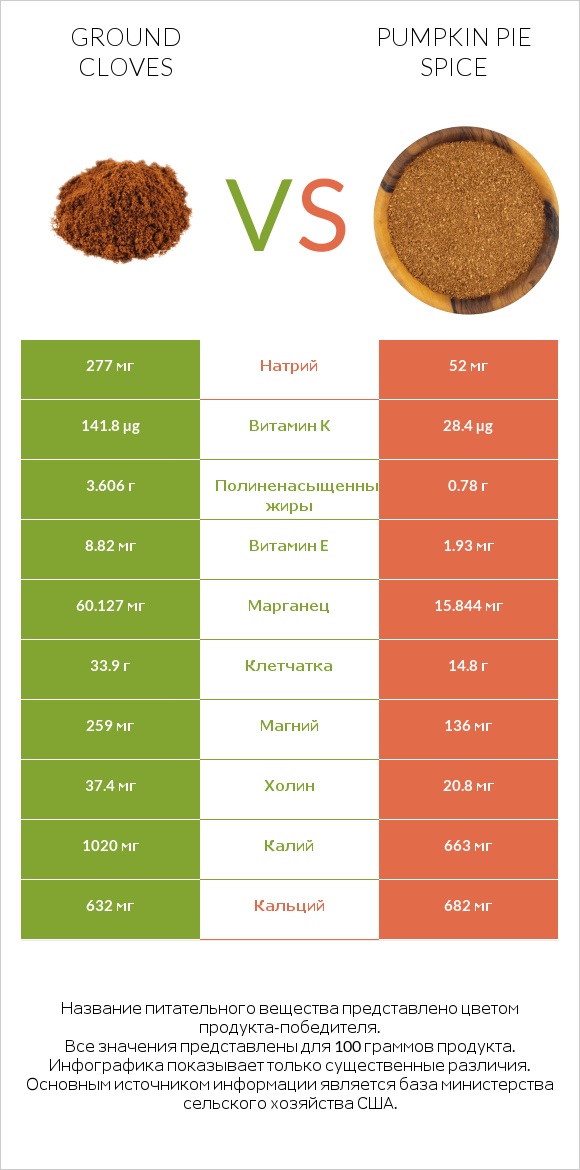 Ground cloves vs Pumpkin pie spice infographic