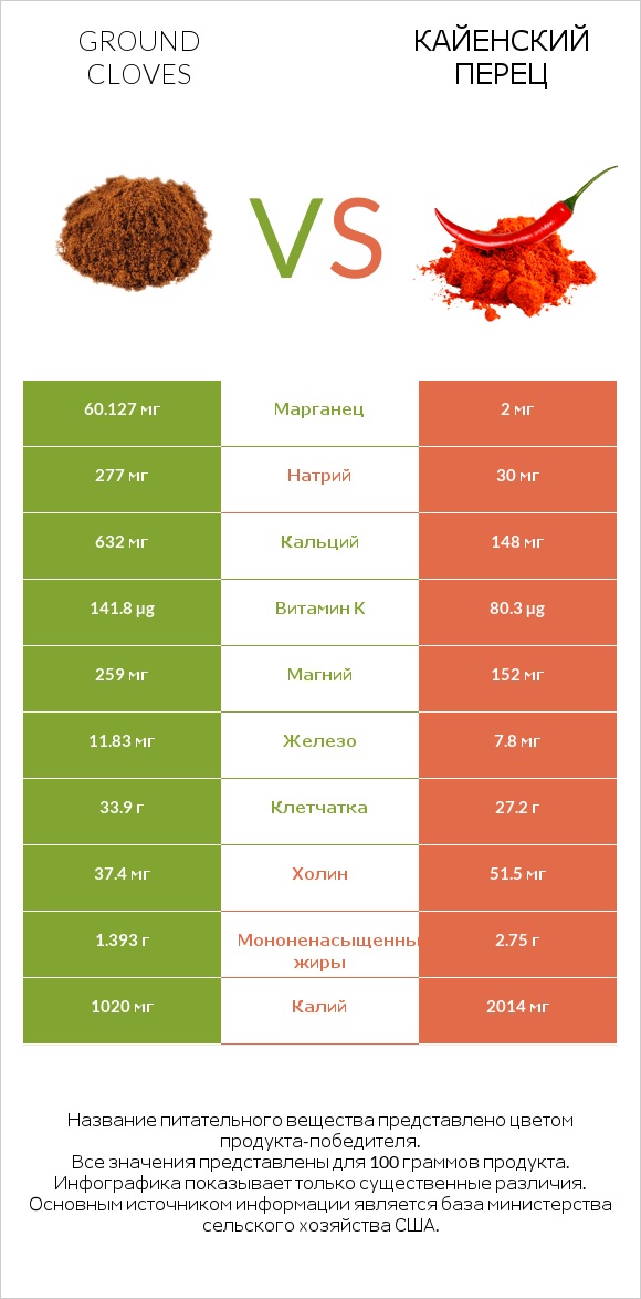 Ground cloves vs Кайенский перец infographic