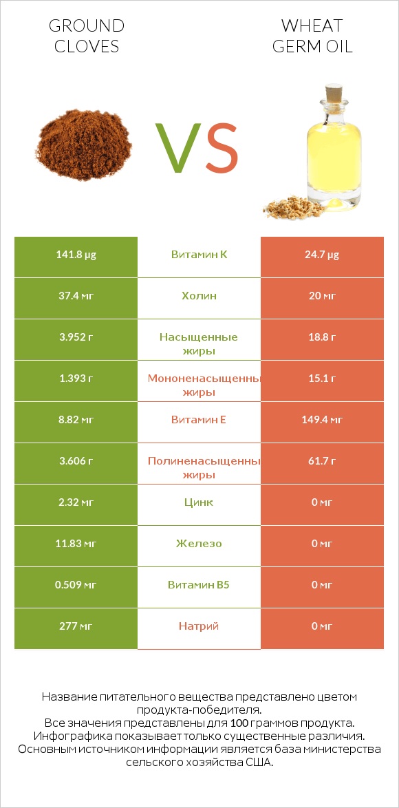 Сравнить продукты Ground cloves и Wheat germ oil