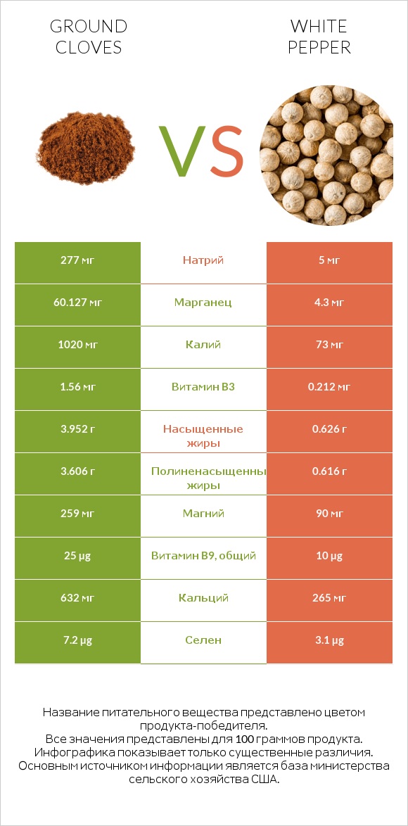 Ground cloves vs White pepper infographic