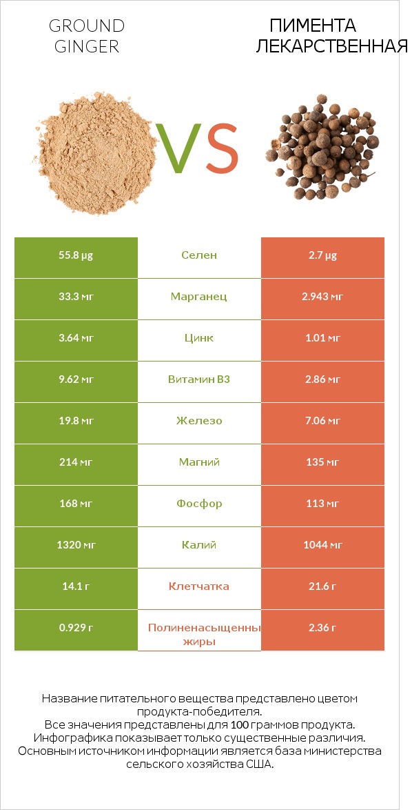 Ground ginger vs Пимента лекарственная infographic
