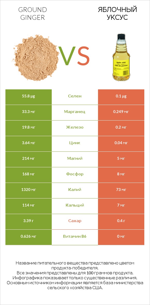 Ground ginger vs Яблочный уксус infographic