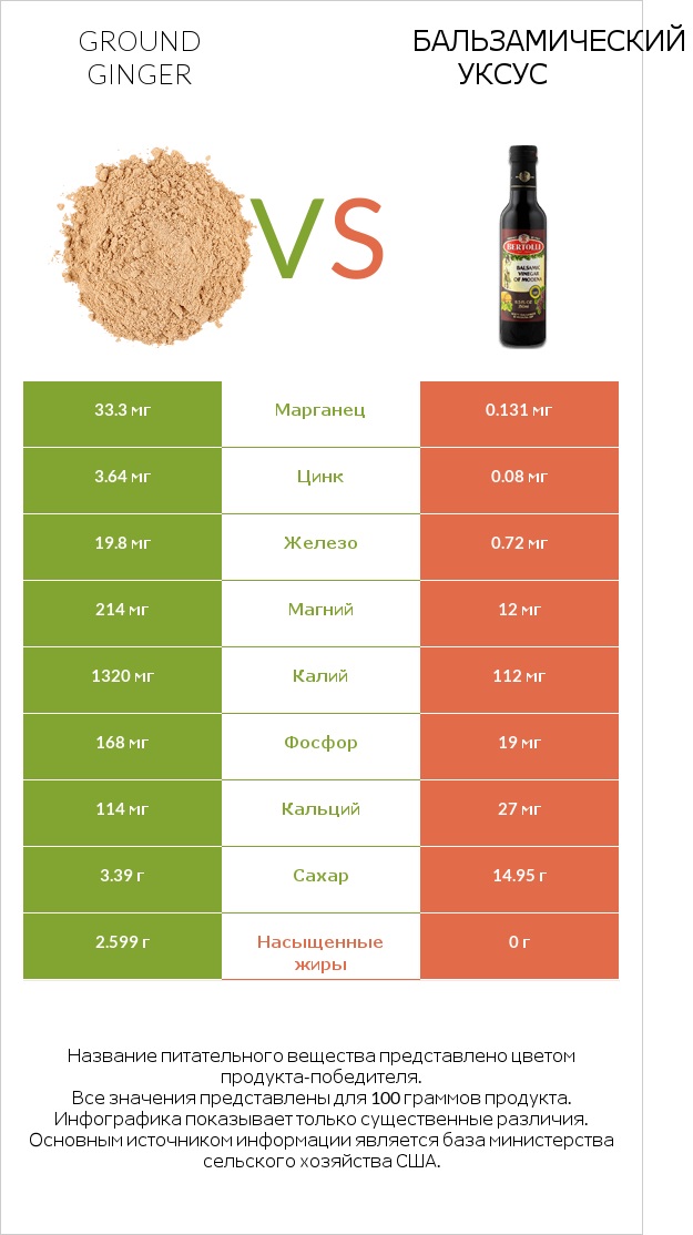 Ground ginger vs Бальзамический уксус infographic