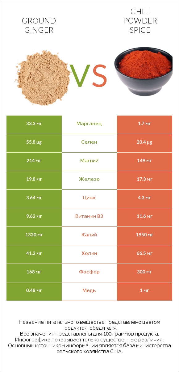 Ground ginger vs Chili powder spice infographic